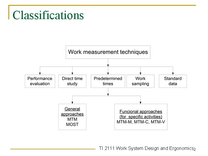 Classifications TI 2111 Work System Design and Ergonomics 2 