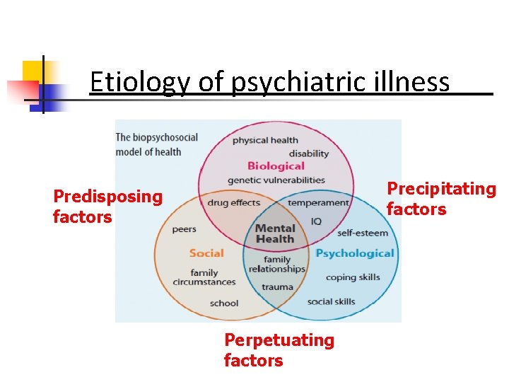 Etiology of psychiatric illness Precipitating factors Predisposing factors Perpetuating factors 