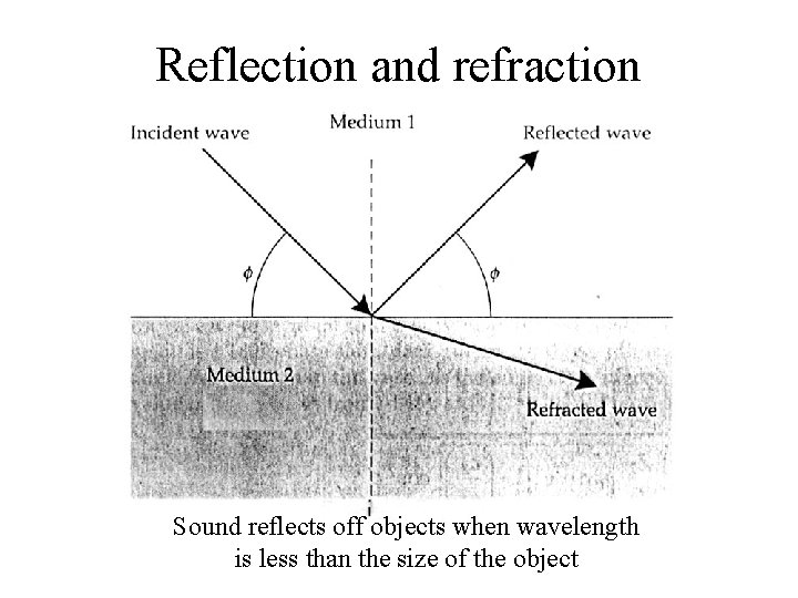 Reflection and refraction Sound reflects off objects when wavelength is less than the size