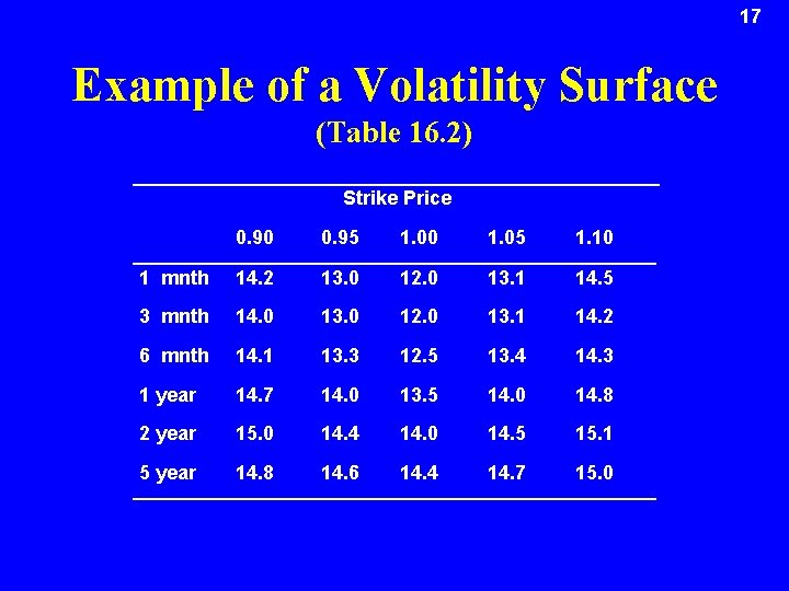 17 Example of a Volatility Surface (Table 16. 2) Strike Price 0. 90 0.