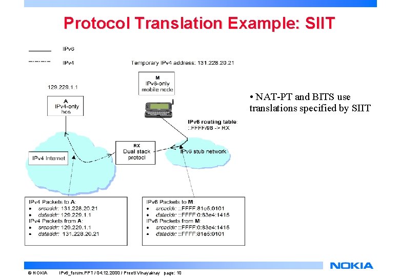 Protocol Translation Example: SIIT • NAT-PT and BITS use translations specified by SIIT ©