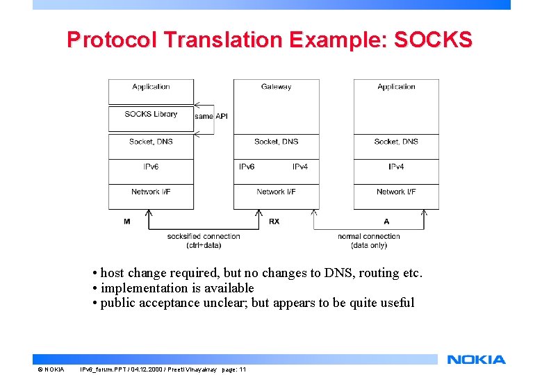 Protocol Translation Example: SOCKS • host change required, but no changes to DNS, routing Protocol Translation Example: SOCKS • host change required, but no changes to DNS, routing