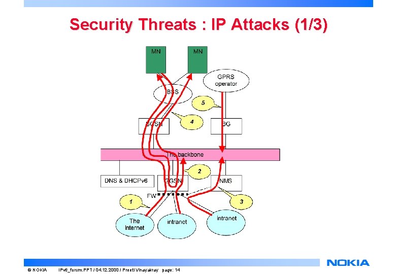 Security Threats : IP Attacks (1/3) © NOKIA IPv 6_forum. PPT / 04. 12.