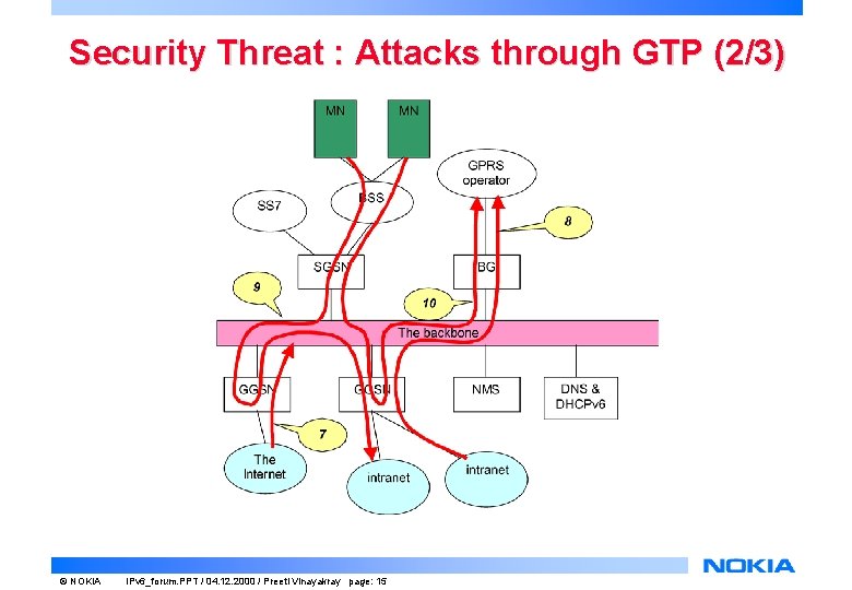 Security Threat : Attacks through GTP (2/3) © NOKIA IPv 6_forum. PPT / 04.