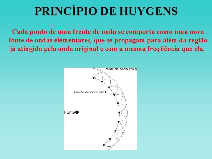 PRINCÍPIO DE HUYGENS Cada ponto de uma frente de onda se comporta como uma PRINCÍPIO DE HUYGENS Cada ponto de uma frente de onda se comporta como uma