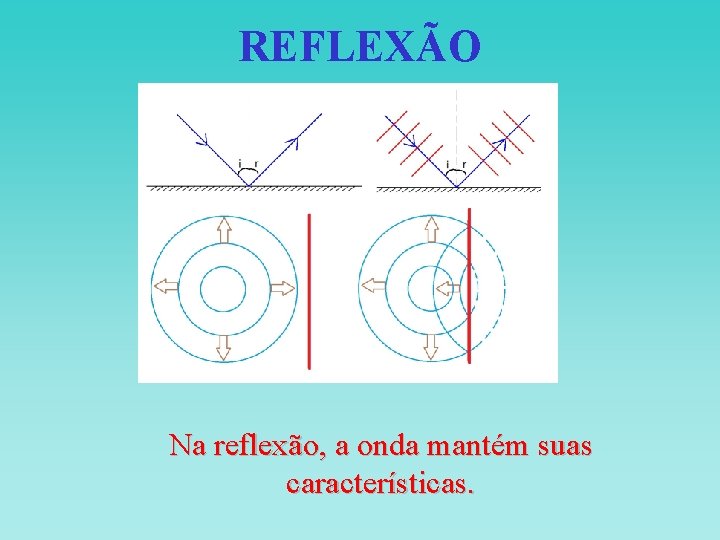 REFLEXÃO Na reflexão, a onda mantém suas características. REFLEXÃO Na reflexão, a onda mantém suas características.