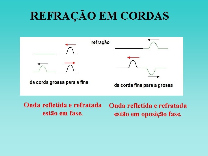 REFRAÇÃO EM CORDAS Onda refletida e refratada estão em fase. estão em oposição fase. REFRAÇÃO EM CORDAS Onda refletida e refratada estão em fase. estão em oposição fase.