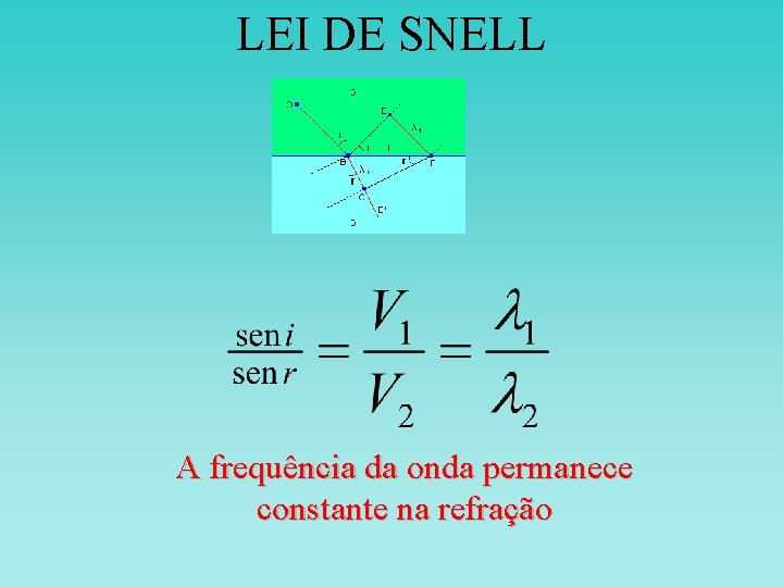 LEI DE SNELL A frequência da onda permanece constante na refração LEI DE SNELL A frequência da onda permanece constante na refração
