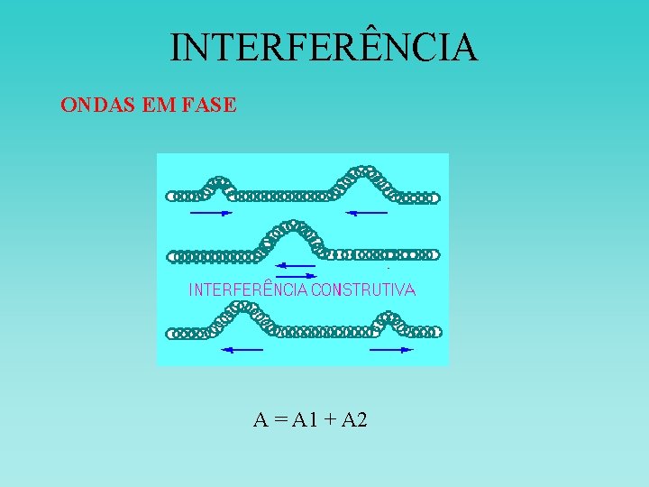 INTERFERÊNCIA ONDAS EM FASE A = A 1 + A 2 INTERFERÊNCIA ONDAS EM FASE A = A 1 + A 2