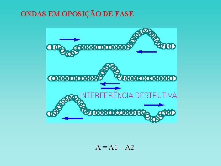 ONDAS EM OPOSIÇÃO DE FASE A = A 1 – A 2 ONDAS EM OPOSIÇÃO DE FASE A = A 1 – A 2