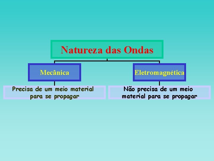 Natureza das Ondas Mecânica Eletromagnética Precisa de um meio material para se propagar Não Natureza das Ondas Mecânica Eletromagnética Precisa de um meio material para se propagar Não