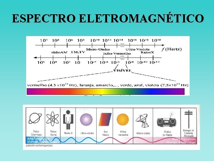 ESPECTRO ELETROMAGNÉTICO ESPECTRO ELETROMAGNÉTICO