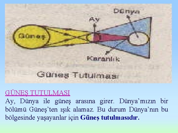 GÜNEŞ TUTULMASI Ay, Dünya ile güneş arasına girer. Dünya’mızın bir bölümü Güneş’ten ışık alamaz. GÜNEŞ TUTULMASI Ay, Dünya ile güneş arasına girer. Dünya’mızın bir bölümü Güneş’ten ışık alamaz.