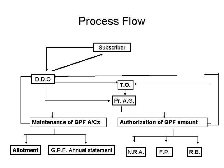 Process Flow Subscriber D. D. O T. O. Pr. A. G. Maintenance of GPF