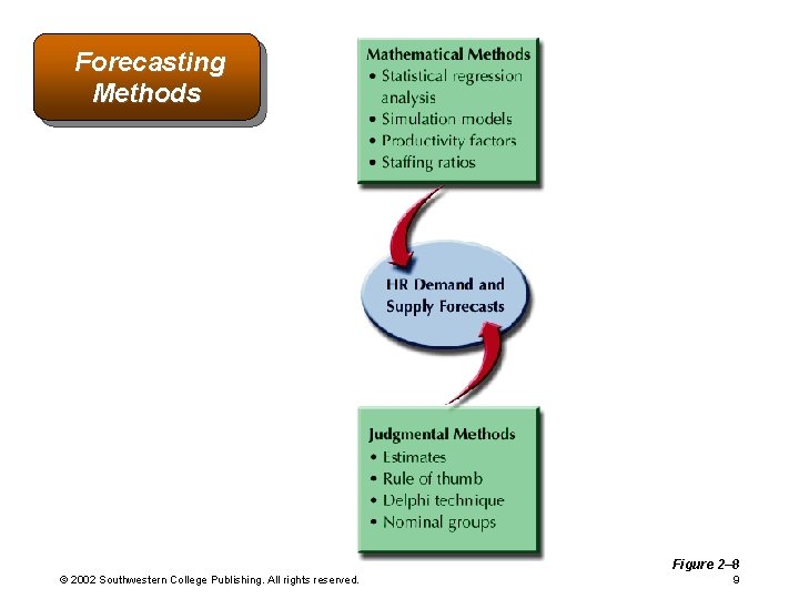 Forecasting Methods Figure 2– 8 © 2002 Southwestern College Publishing. All rights reserved. 9