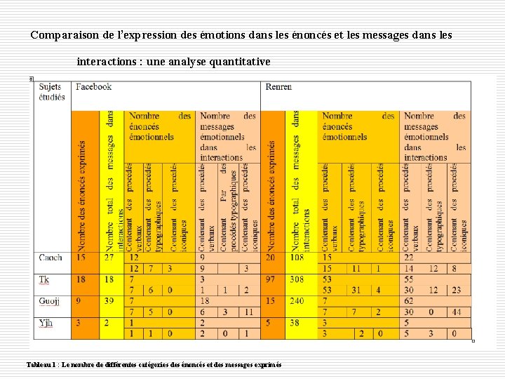 Comparaison de l’expression des émotions dans les énoncés et les messages dans les interactions