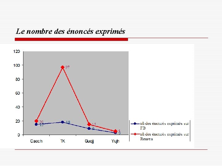 Le nombre des énoncés exprimés 