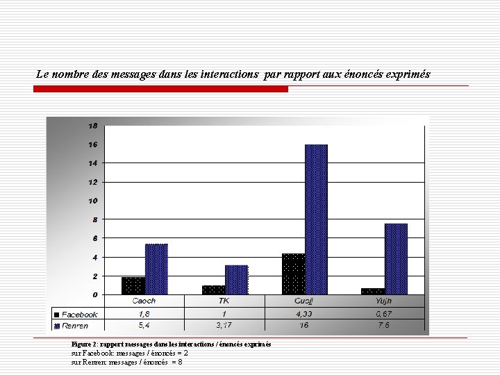 Le nombre des messages dans les interactions par rapport aux énoncés exprimés Figure 2: