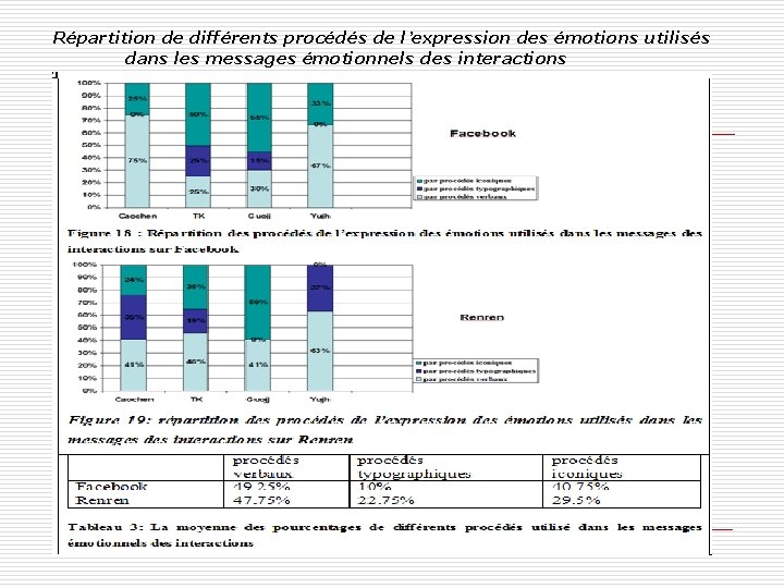 Répartition de différents procédés de l’expression des émotions utilisés dans les messages émotionnels des