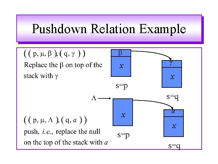 Pushdown Relation Example x s=p x s=q Pushdown Relation Example x s=p x s=q