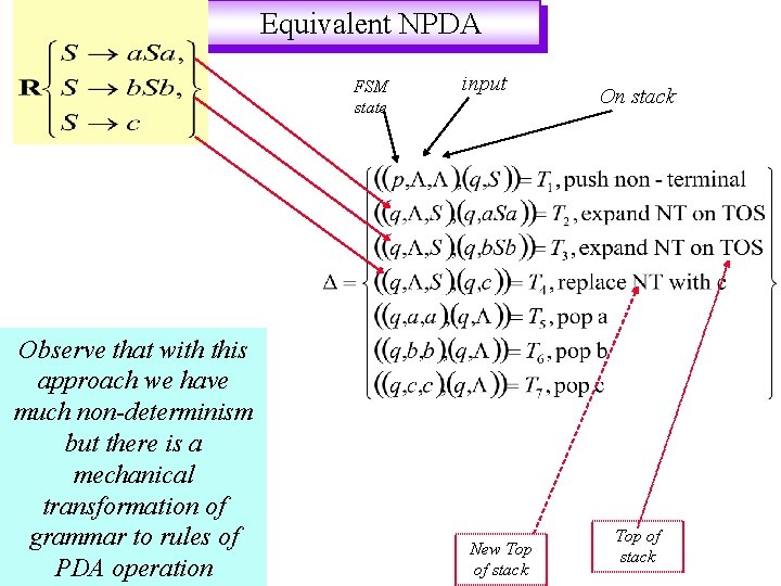 Equivalent NPDA FSM state Observe that with this approach we have much non-determinism but Equivalent NPDA FSM state Observe that with this approach we have much non-determinism but