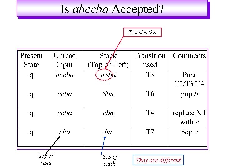 Is abccba Accepted? T 3 added this Top of input Top of stack They Is abccba Accepted? T 3 added this Top of input Top of stack They
