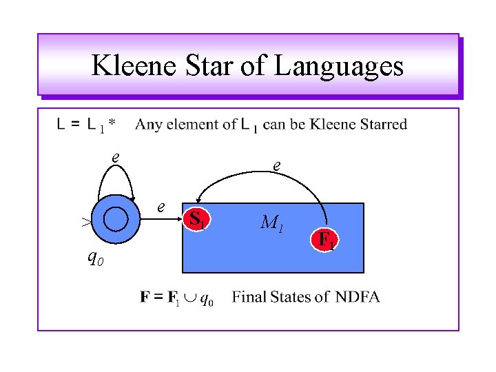 Kleene Star of Languages e > q 0 e e S 1 M 1 Kleene Star of Languages e > q 0 e e S 1 M 1