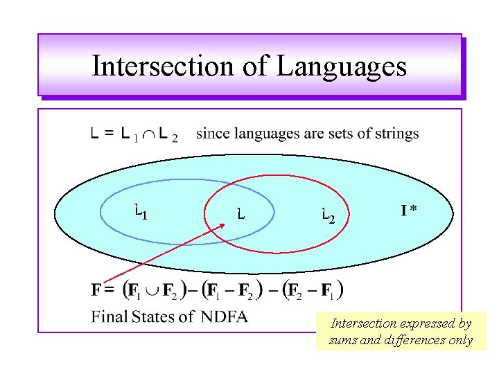 Intersection of Languages L 1 L L 2 Intersection expressed by sums and differences Intersection of Languages L 1 L L 2 Intersection expressed by sums and differences