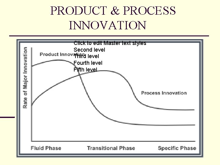 PRODUCT & PROCESS INNOVATION Click to edit Master text styles Second level Third level