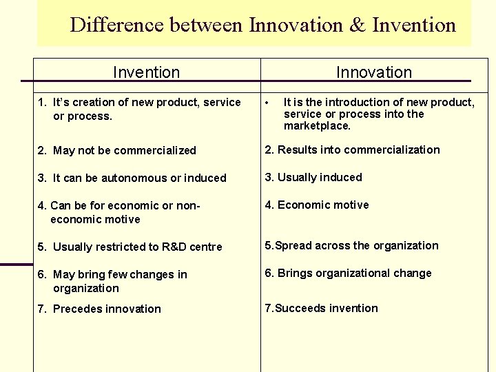 Difference between Innovation & Invention Innovation 1. It’s creation of new product, service or