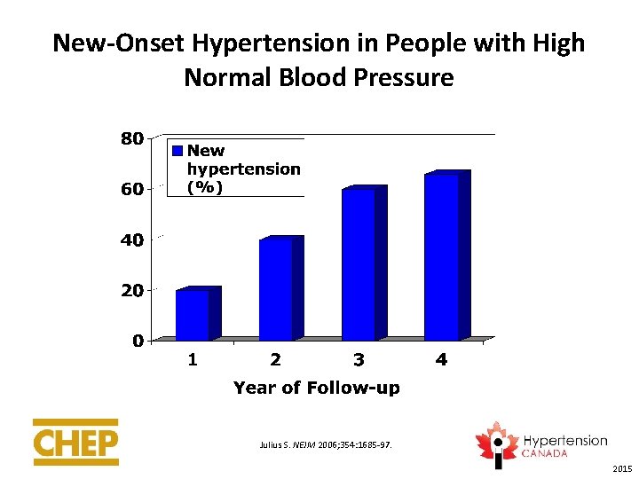 New-Onset Hypertension in People with High Normal Blood Pressure Julius S. NEJM 2006; 354: