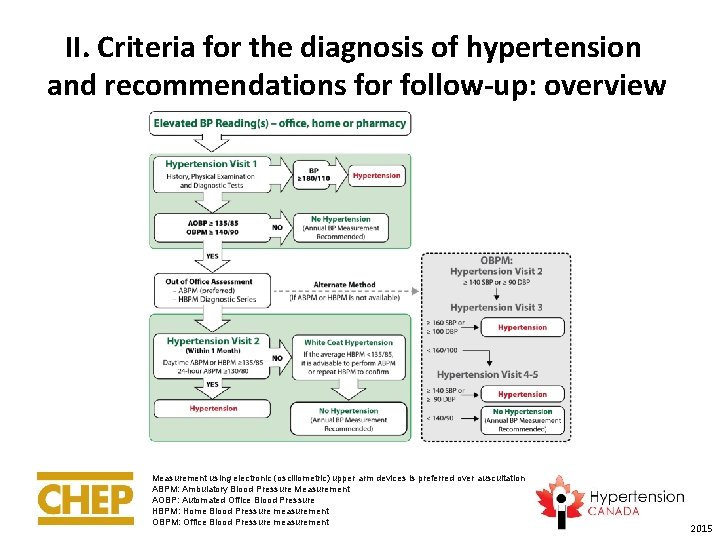 II. Criteria for the diagnosis of hypertension and recommendations for follow-up: overview Measurement using
