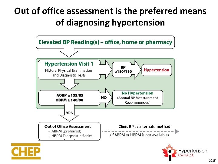 Out of office assessment is the preferred means of diagnosing hypertension Clinic BP as
