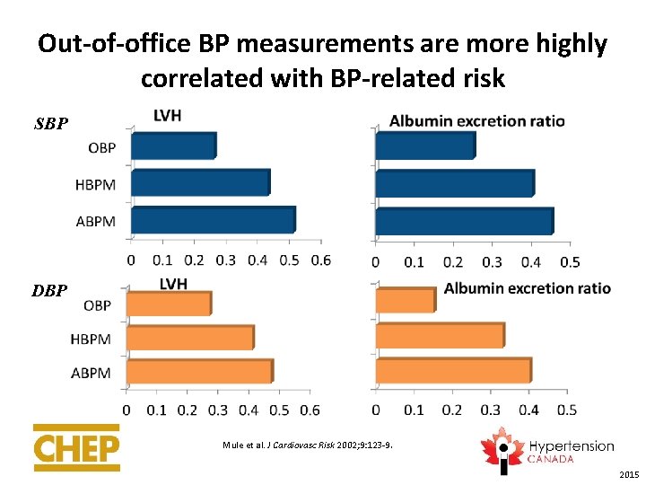 Out-of-office BP measurements are more highly correlated with BP-related risk SBP DBP Mule et