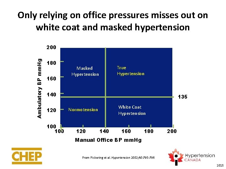 Only relying on office pressures misses out on white coat and masked hypertension Ambulatory