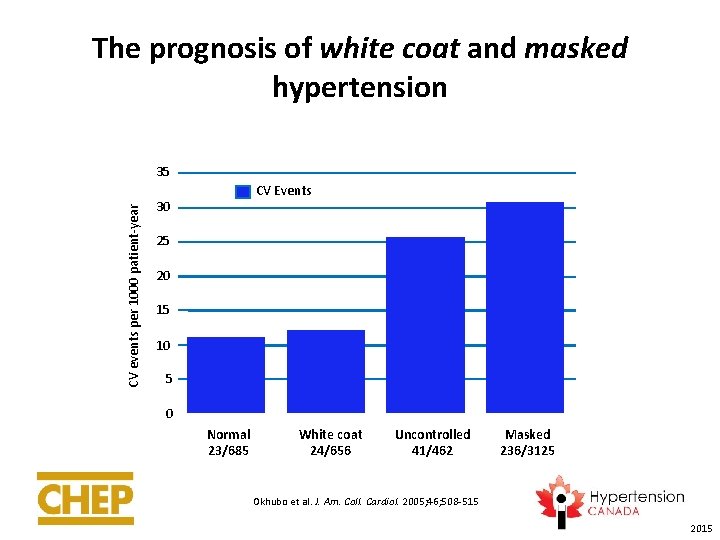 The prognosis of white coat and masked hypertension CV events per 1000 patient-year 35