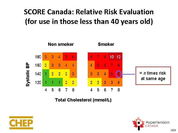 SCORE Canada: Relative Risk Evaluation (for use in those less than 40 years old)