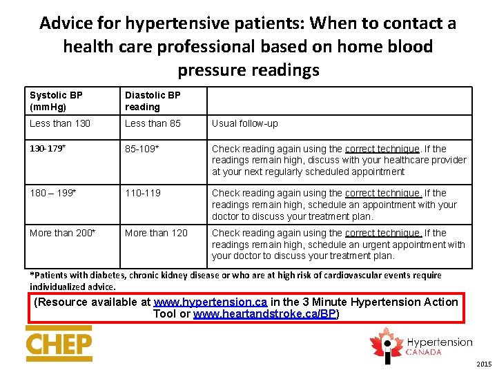 Advice for hypertensive patients: When to contact a health care professional based on home