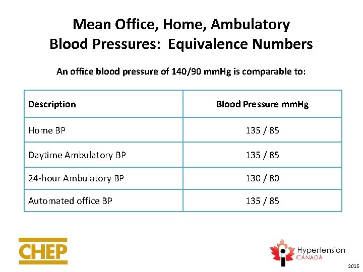 Mean Office, Home, Ambulatory Blood Pressures: Equivalence Numbers An office blood pressure of 140/90