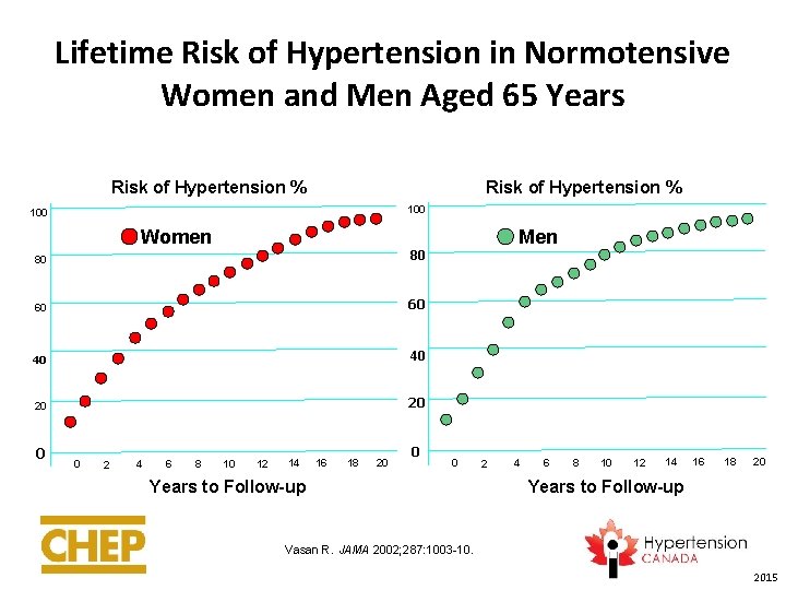 Lifetime Risk of Hypertension in Normotensive Women and Men Aged 65 Years Risk of