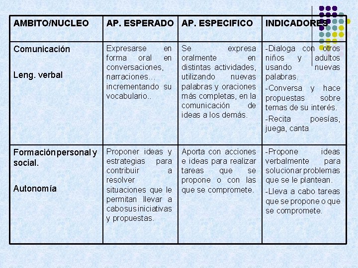 AMBITO/NUCLEO AP. ESPERADO AP. ESPECIFICO INDICADORES Comunicación Expresarse en forma oral en conversaciones, narraciones…