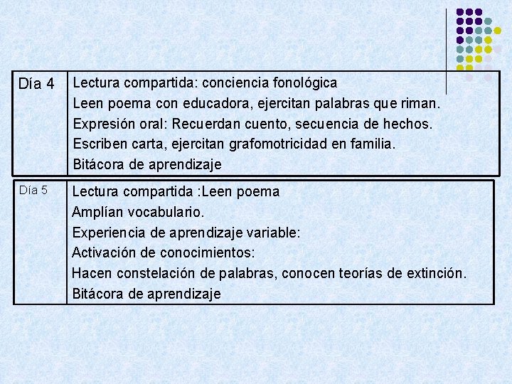Día 4 Lectura compartida: conciencia fonológica Leen poema con educadora, ejercitan palabras que riman.