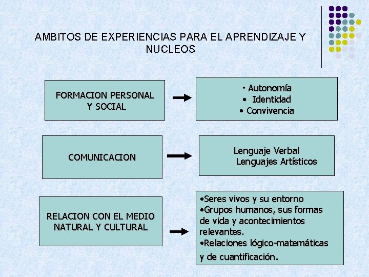 AMBITOS DE EXPERIENCIAS PARA EL APRENDIZAJE Y NUCLEOS FORMACION PERSONAL Y SOCIAL COMUNICACION RELACION