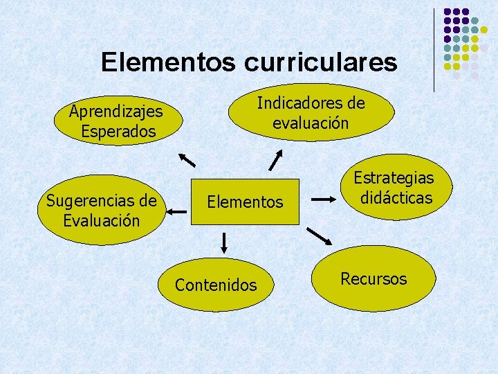 Elementos curriculares Indicadores de evaluación Aprendizajes Esperados Sugerencias de Evaluación Elementos Contenidos Estrategias didácticas