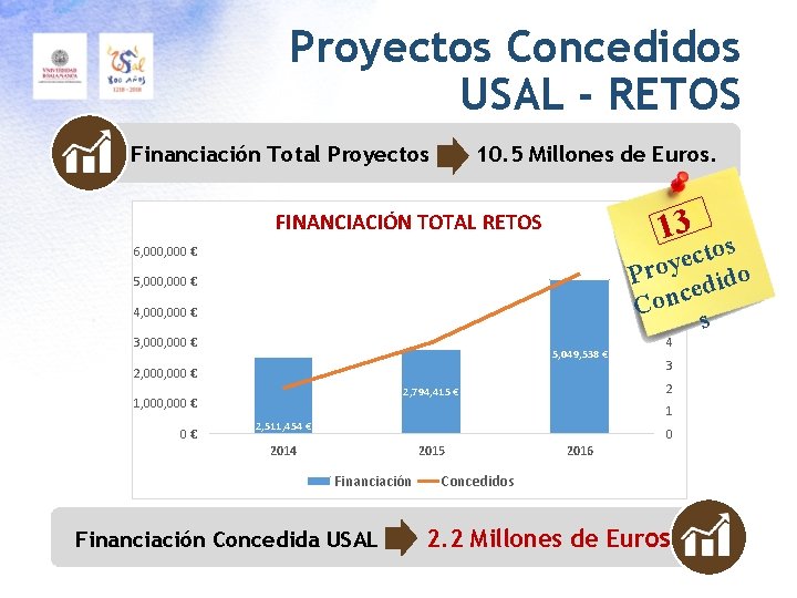 Proyectos Concedidos USAL - RETOS Financiación Total Proyectos 10. 5 Millones de Euros. 13