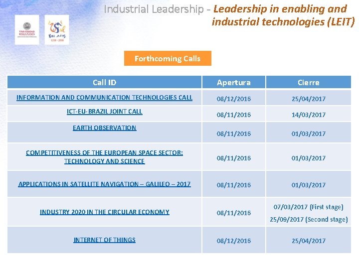 Industrial Leadership - Leadership in enabling and industrial technologies (LEIT) Forthcoming Calls Call ID