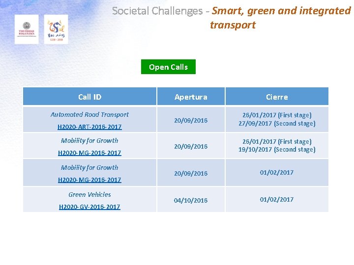 Societal Challenges - Smart, green and integrated transport Open Calls Call ID Automated Road