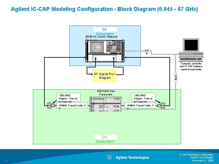 Agilent IC-CAP Modeling Configuration - Block Diagram (0. 045 - 67 GHz) RF Subsystem