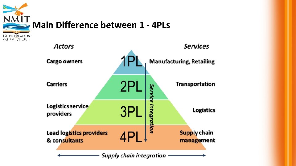 Main Difference between 1 - 4 PLs 