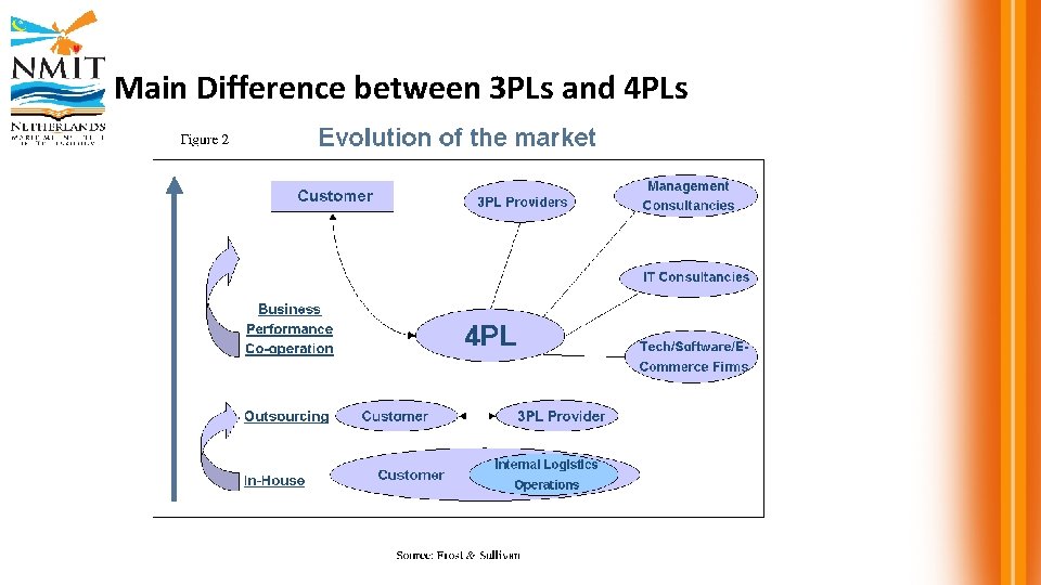 Main Difference between 3 PLs and 4 PLs 